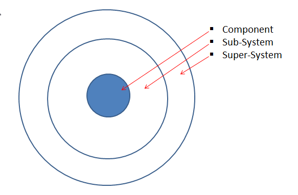 Component/System search